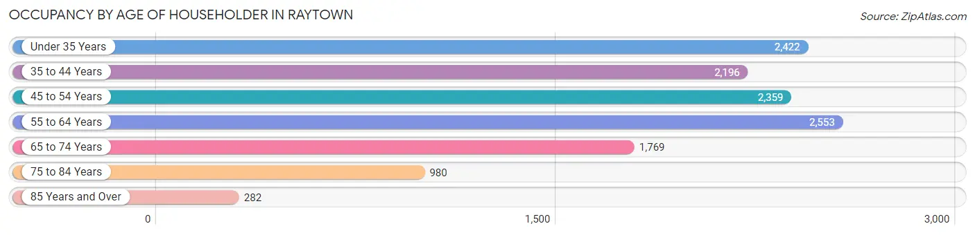 Occupancy by Age of Householder in Raytown