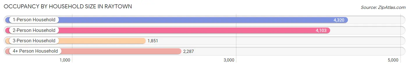 Occupancy by Household Size in Raytown