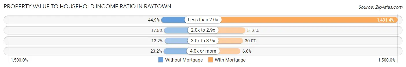 Property Value to Household Income Ratio in Raytown