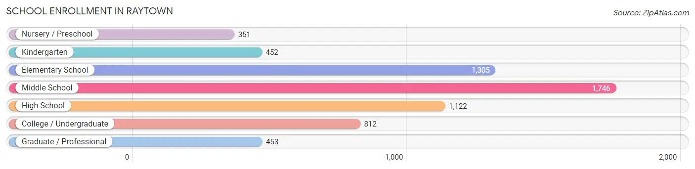 School Enrollment in Raytown