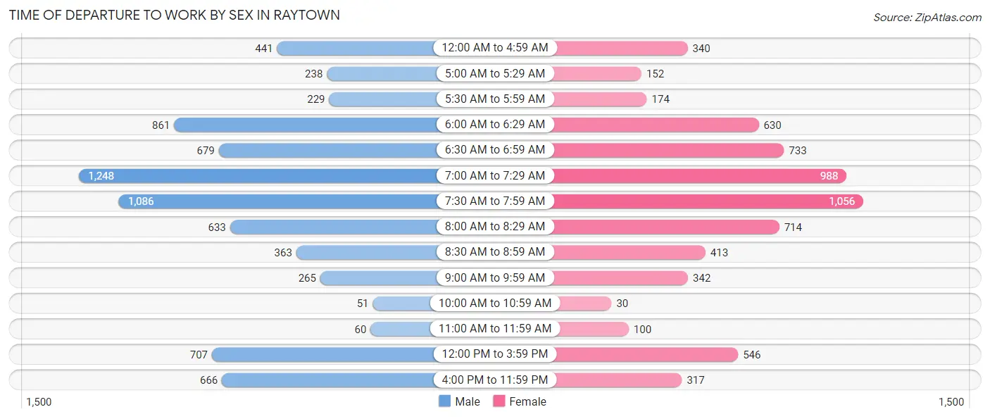 Time of Departure to Work by Sex in Raytown