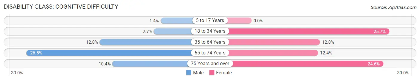 Disability in Windsor: <span>Cognitive Difficulty</span>