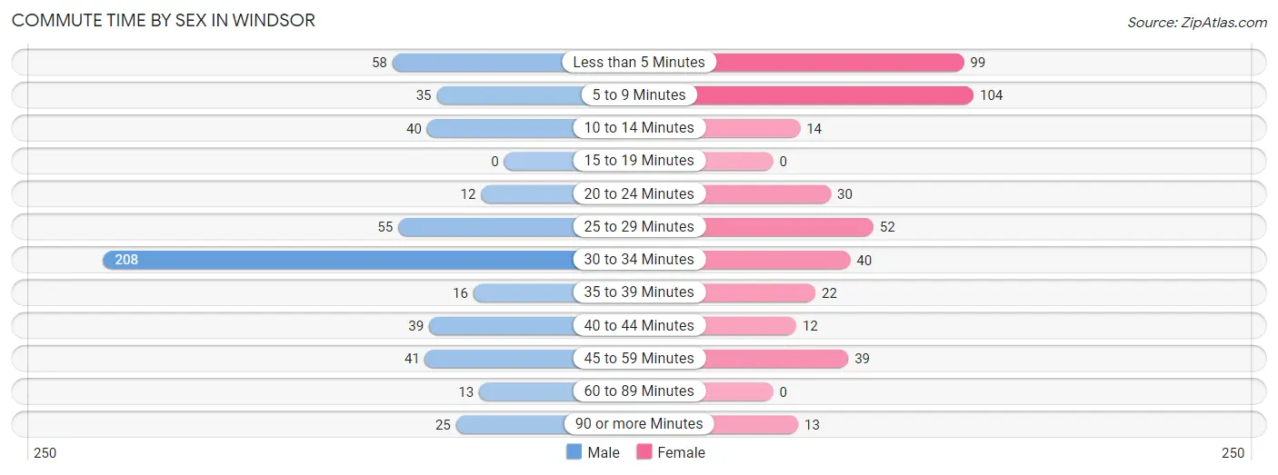 Commute Time by Sex in Windsor