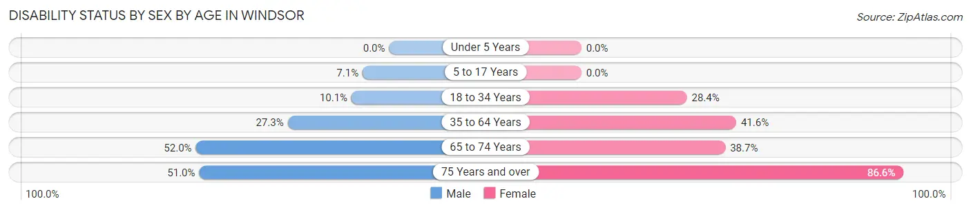 Disability Status by Sex by Age in Windsor