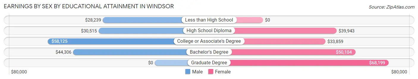 Earnings by Sex by Educational Attainment in Windsor