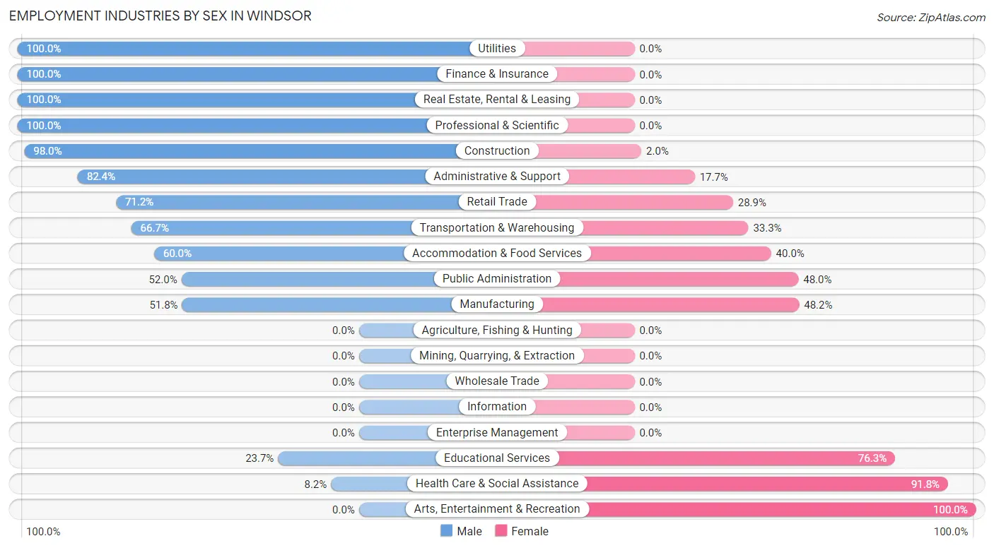 Employment Industries by Sex in Windsor