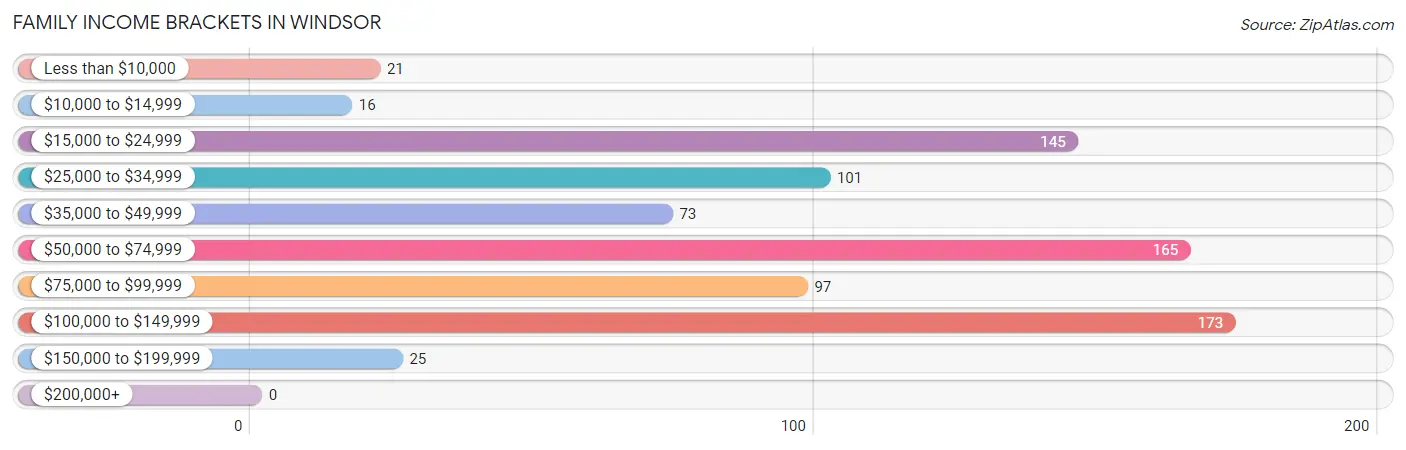 Family Income Brackets in Windsor