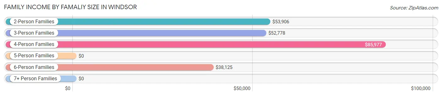 Family Income by Famaliy Size in Windsor