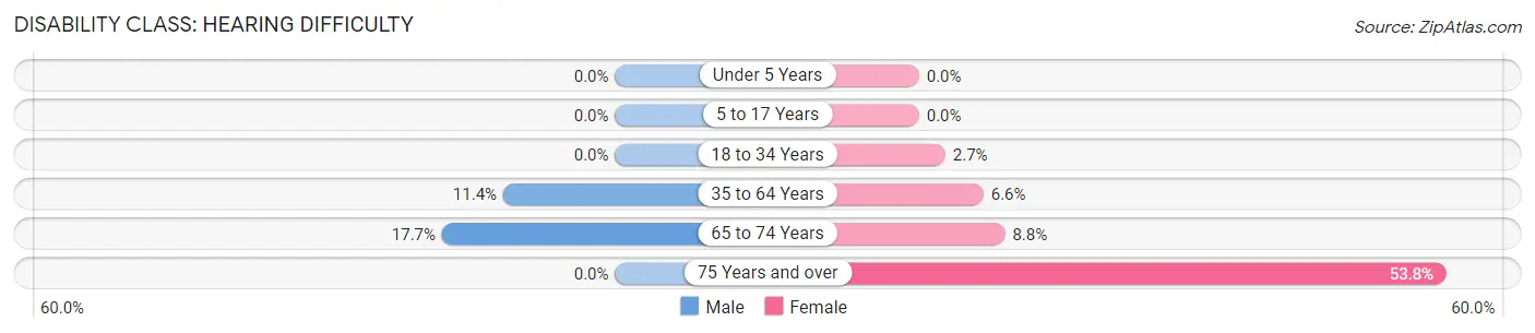 Disability in Windsor: <span>Hearing Difficulty</span>