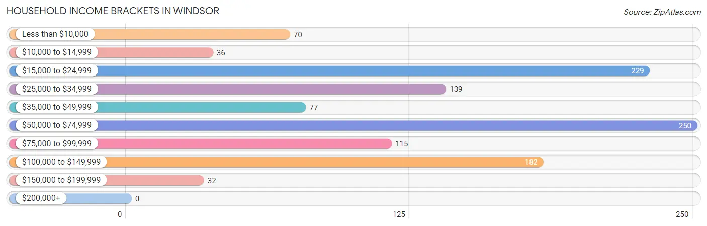 Household Income Brackets in Windsor