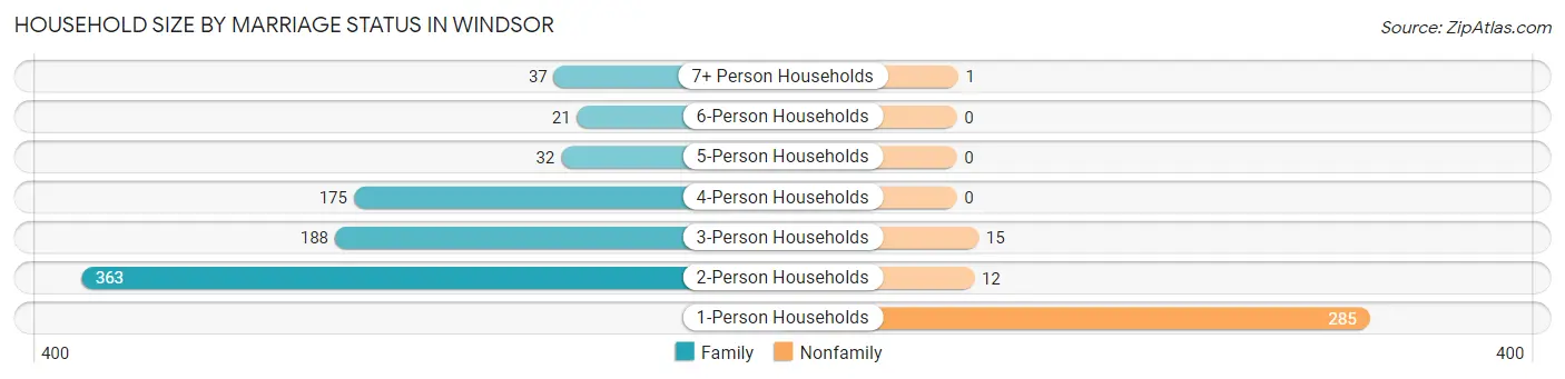 Household Size by Marriage Status in Windsor