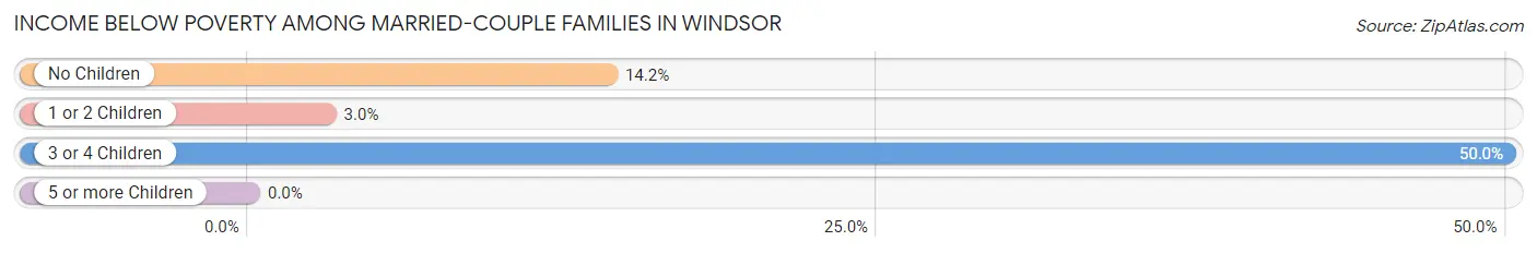 Income Below Poverty Among Married-Couple Families in Windsor