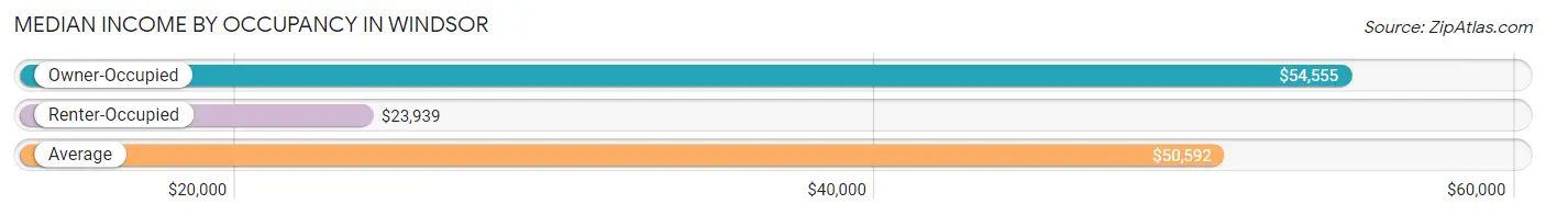 Median Income by Occupancy in Windsor