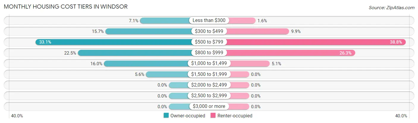 Monthly Housing Cost Tiers in Windsor