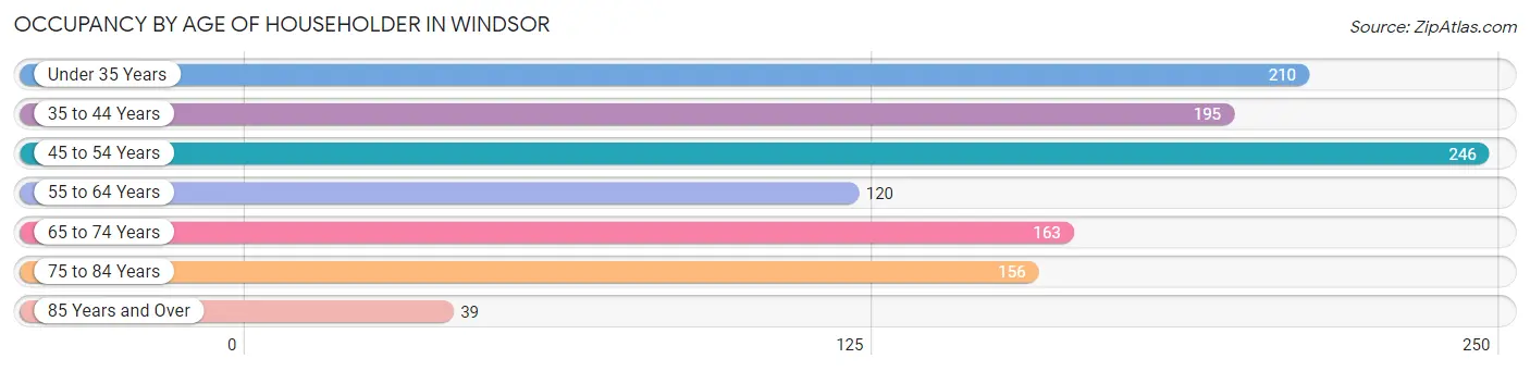 Occupancy by Age of Householder in Windsor