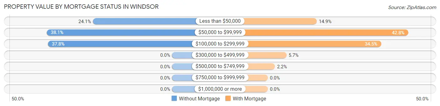 Property Value by Mortgage Status in Windsor