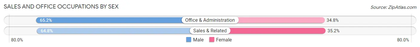 Sales and Office Occupations by Sex in Windsor