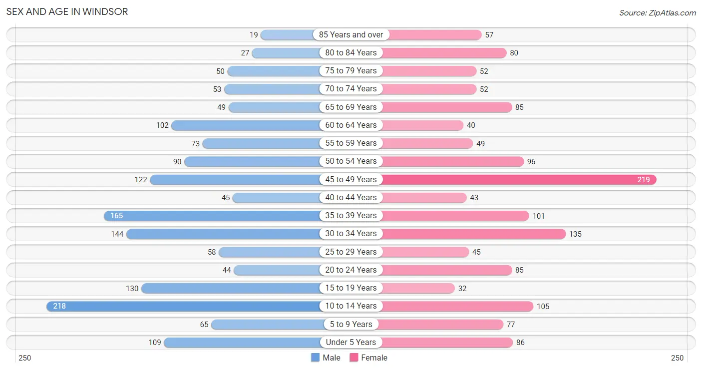 Sex and Age in Windsor