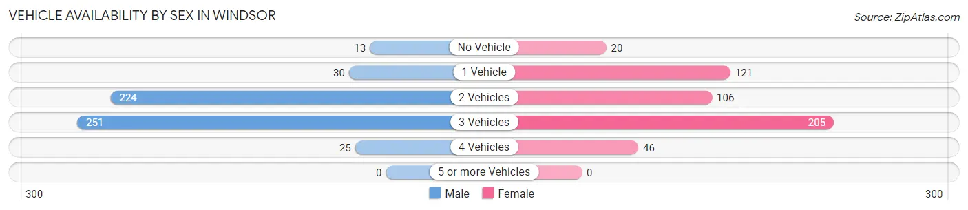 Vehicle Availability by Sex in Windsor