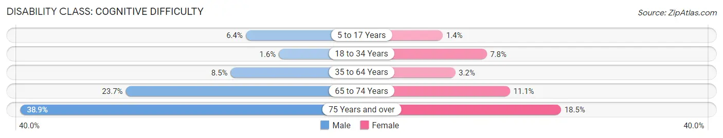 Disability in Sumrall: <span>Cognitive Difficulty</span>