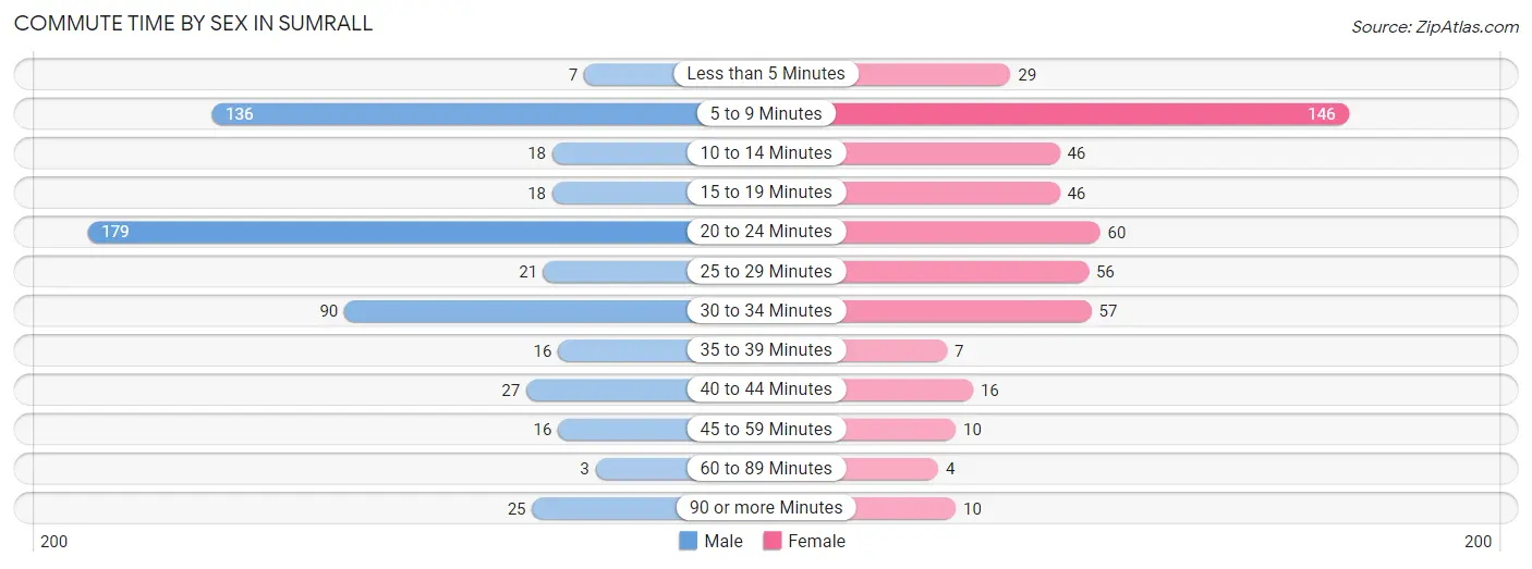 Commute Time by Sex in Sumrall