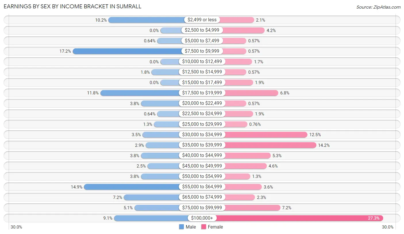 Earnings by Sex by Income Bracket in Sumrall