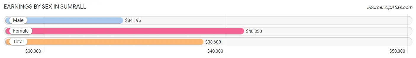 Earnings by Sex in Sumrall