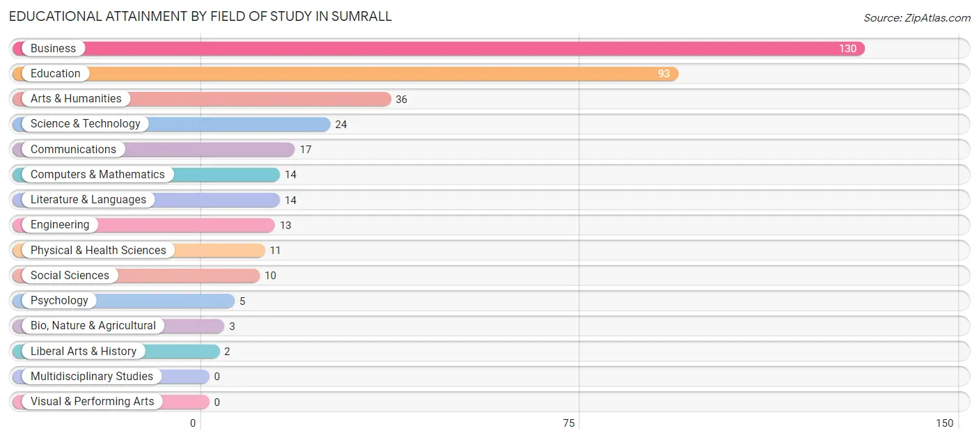 Educational Attainment by Field of Study in Sumrall