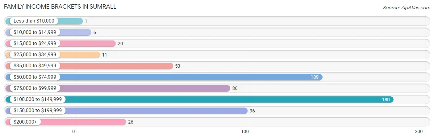 Family Income Brackets in Sumrall