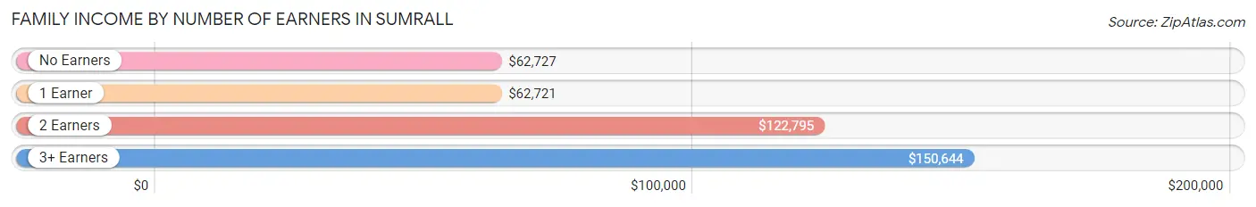 Family Income by Number of Earners in Sumrall