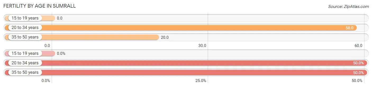 Female Fertility by Age in Sumrall