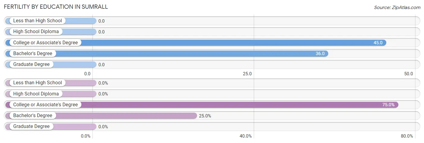 Female Fertility by Education Attainment in Sumrall