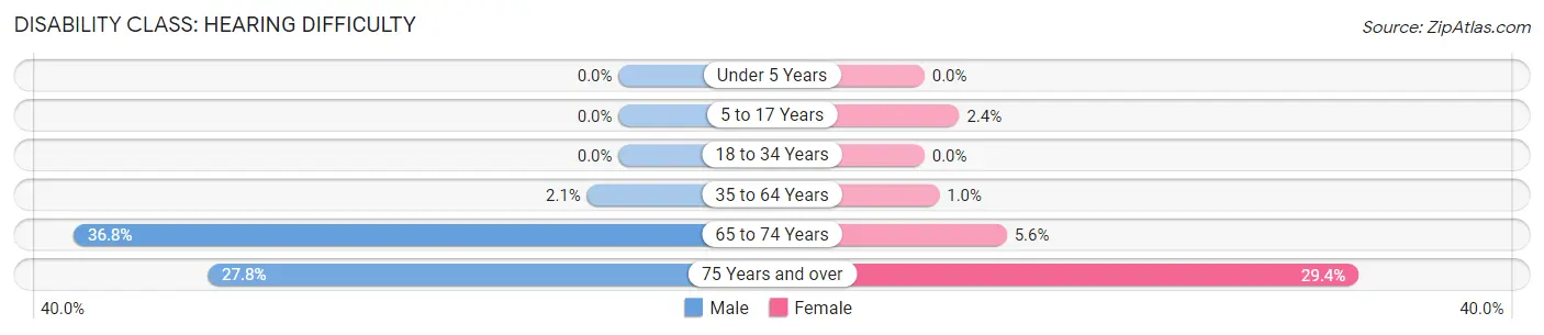 Disability in Sumrall: <span>Hearing Difficulty</span>