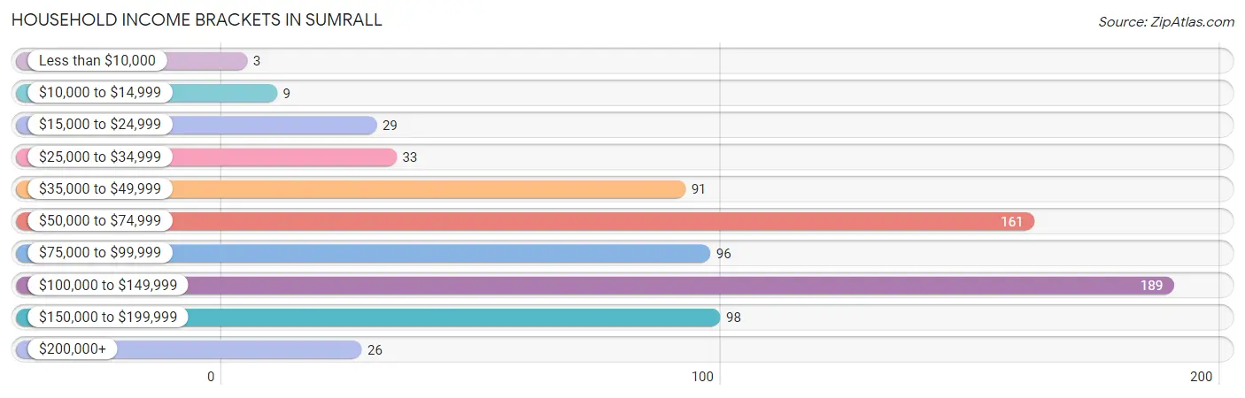 Household Income Brackets in Sumrall
