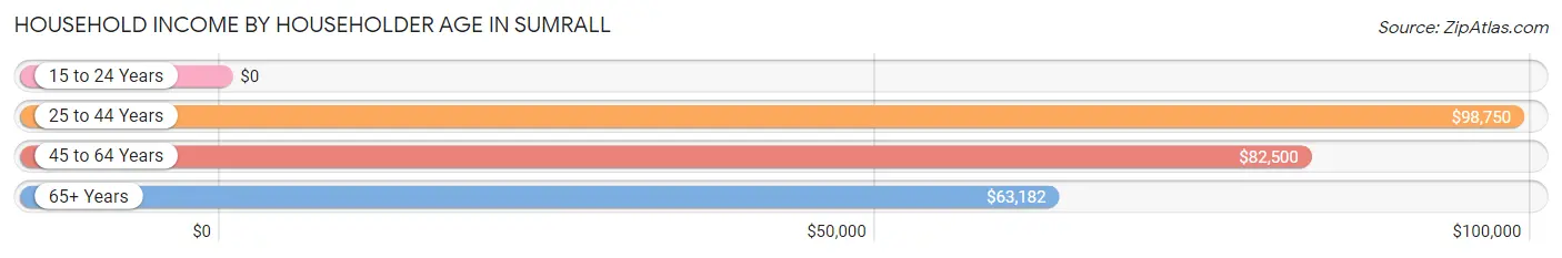 Household Income by Householder Age in Sumrall