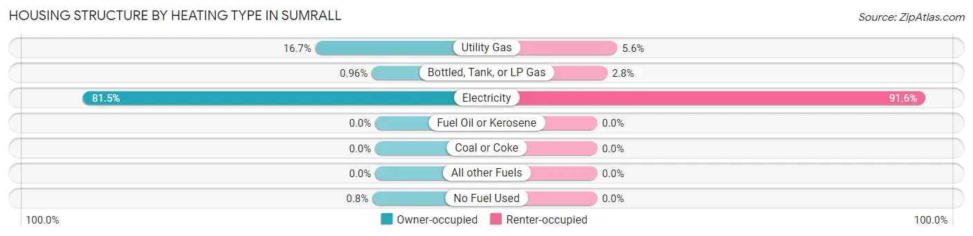 Housing Structure by Heating Type in Sumrall