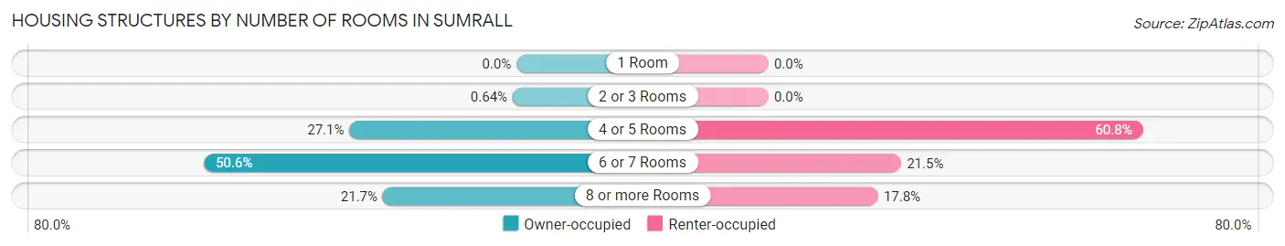 Housing Structures by Number of Rooms in Sumrall