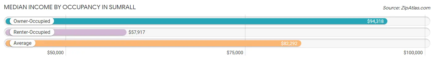 Median Income by Occupancy in Sumrall