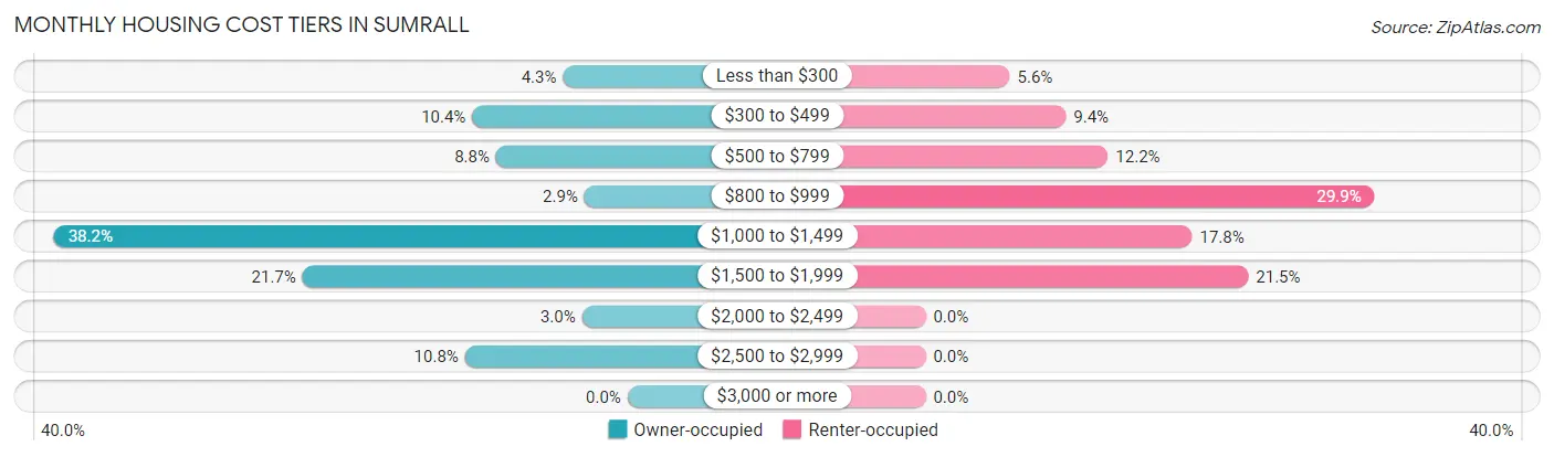 Monthly Housing Cost Tiers in Sumrall