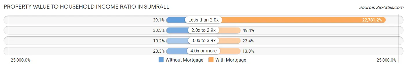 Property Value to Household Income Ratio in Sumrall