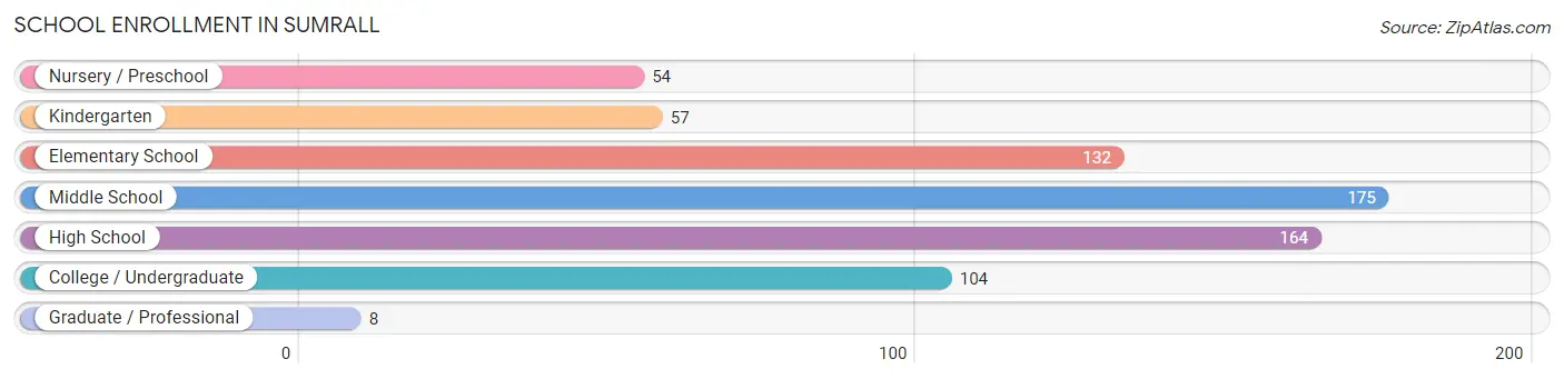 School Enrollment in Sumrall