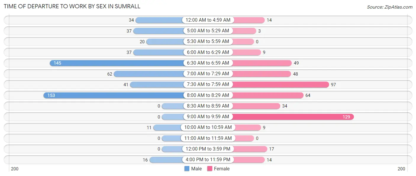 Time of Departure to Work by Sex in Sumrall