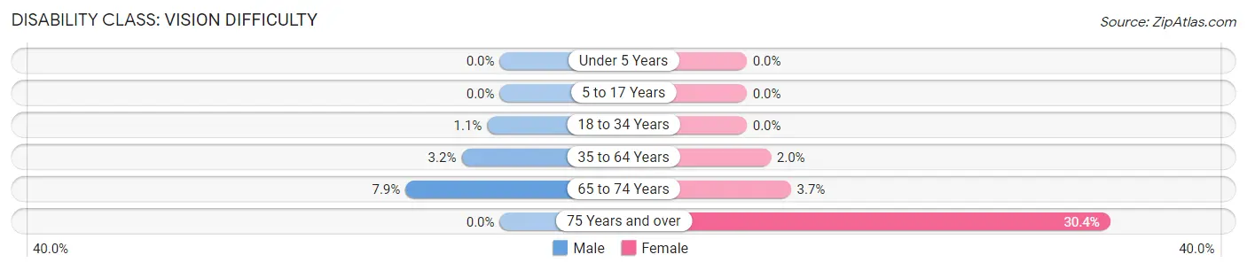 Disability in Sumrall: <span>Vision Difficulty</span>