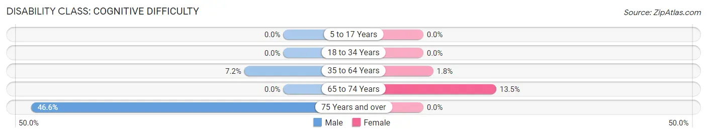 Disability in Tunica: <span>Cognitive Difficulty</span>