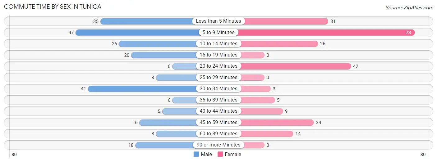 Commute Time by Sex in Tunica