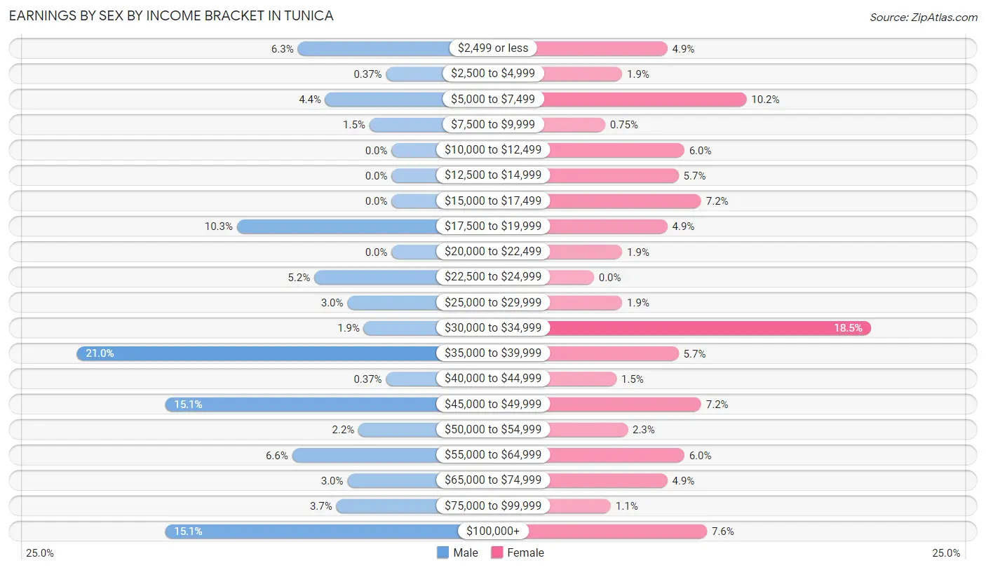 Earnings by Sex by Income Bracket in Tunica