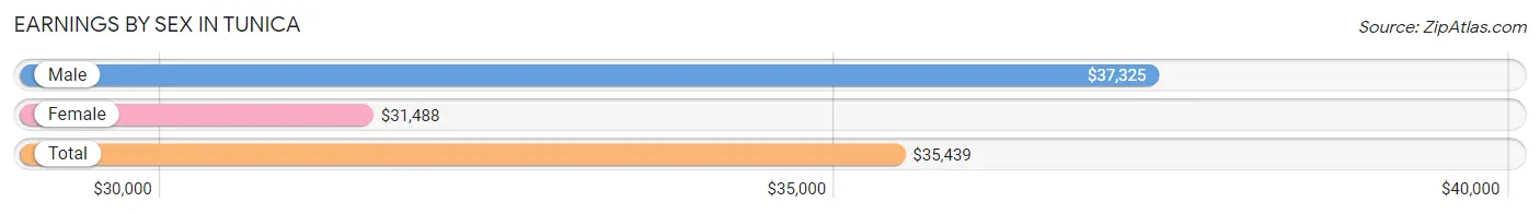 Earnings by Sex in Tunica