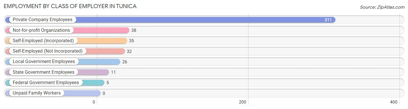 Employment by Class of Employer in Tunica