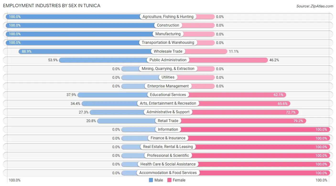 Employment Industries by Sex in Tunica