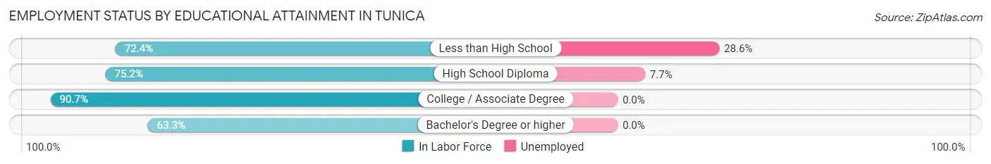 Employment Status by Educational Attainment in Tunica